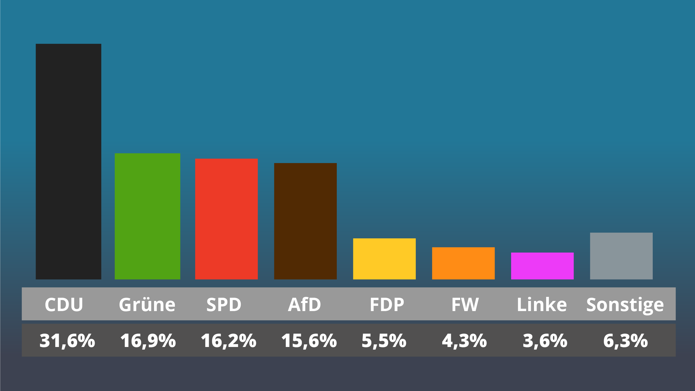 Wahlumfrage zur Landtagswahl in Hessen