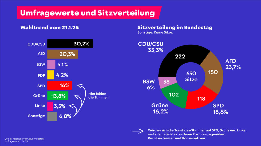 Die Grafik zeigt, wie sich aktuelle Umfragewerte in tatsächliche Sitze im Bundestag übersetzen.