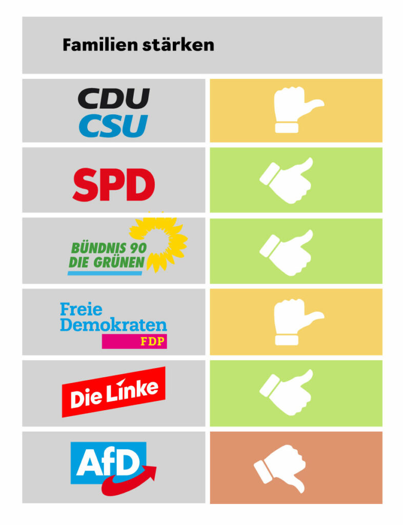 Welche Partei setzt sich für Familien ein?