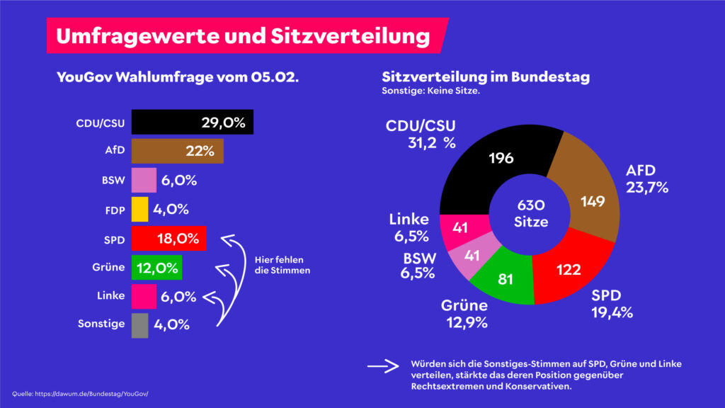 Die Grafik zeigt die aktuelle Prognose der Sitzverteilung in Bundestag.