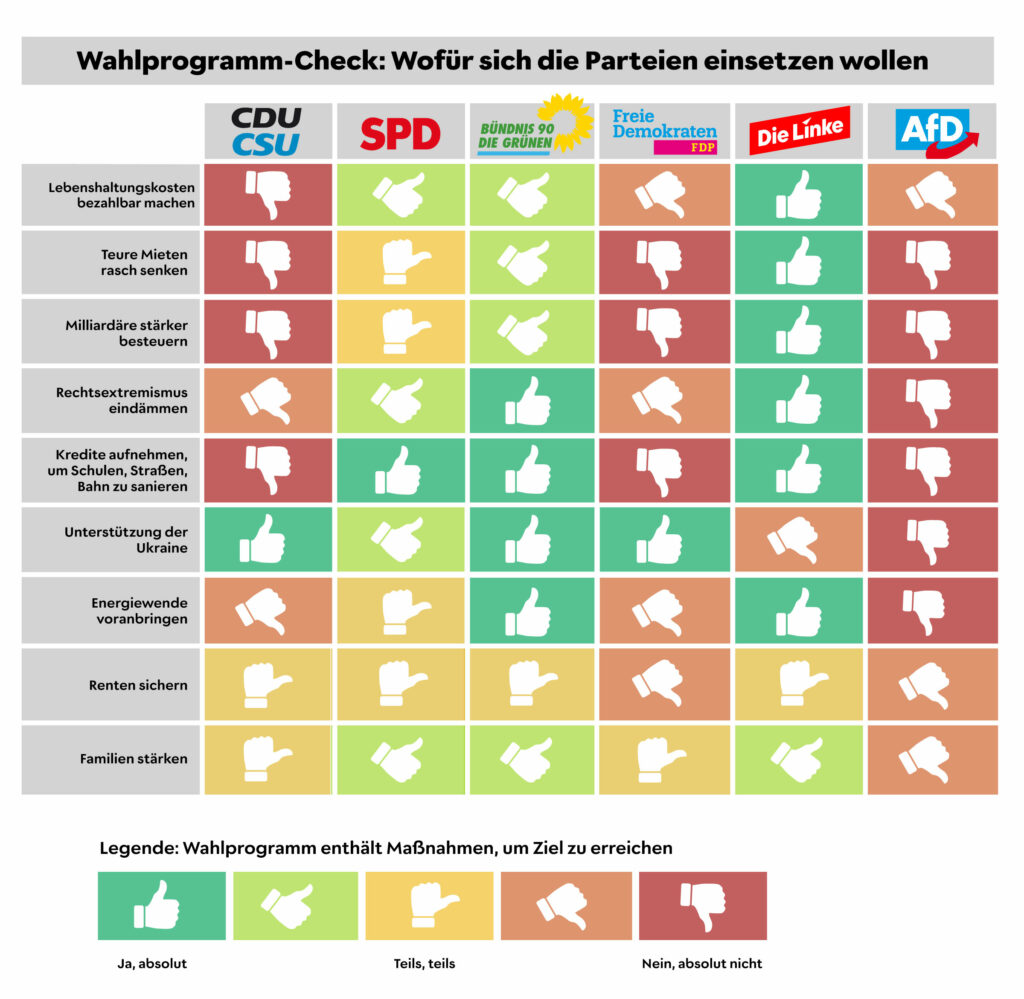 Wie stehen die Parteien vor der Bundestagswahl zu den Themen Preise, Mieten, Reiche, Rechts, Schulden, Ukraine und Energiewende?