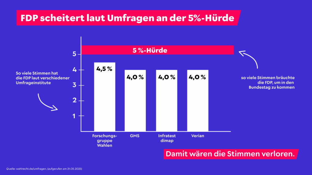 Ein Balkendiagramm mit den Umfrageergebnissen der FDP zur Bundestagswahl 2025. Die X-Achse listet vier unterschiedliche Umfrage-Institute auf: Forschungsgruppe Wahlen, GMS, Infratest dimap und Verian. Die Y-Achse zeigt die Prozentzahl der Umfrageergebnisse. Die Fünf-Prozent-Hürde ist mit einem pinken Strich markiert: Alle Balken liegen deutlich darunter, zwischen 4,0 und 4,5 Prozent. Der Grafiktext sagt: FDP scheitert laut Umfragen an der Fünf-Prozent-Hürde. Damit wären die Stimmen verloren.